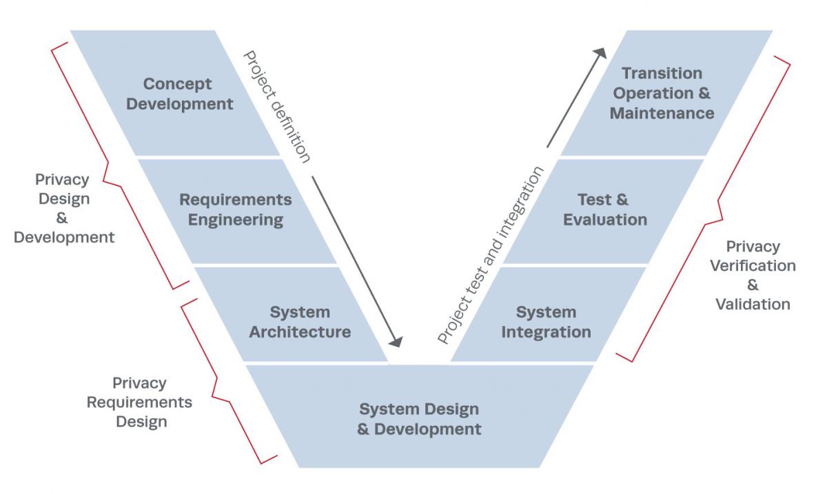 Privacy Engineering Framework