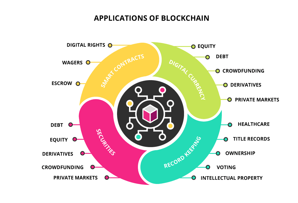 Blockchain applications